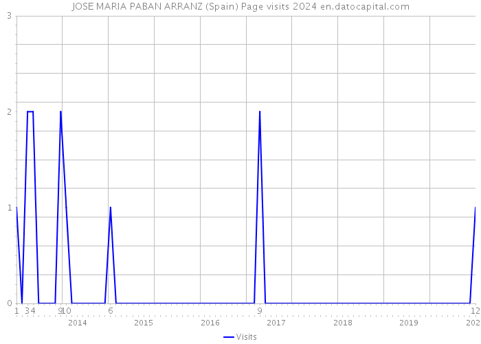 JOSE MARIA PABAN ARRANZ (Spain) Page visits 2024 