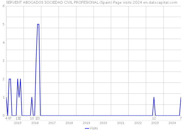 SERVENT ABOGADOS SOCIEDAD CIVIL PROFESIONAL (Spain) Page visits 2024 