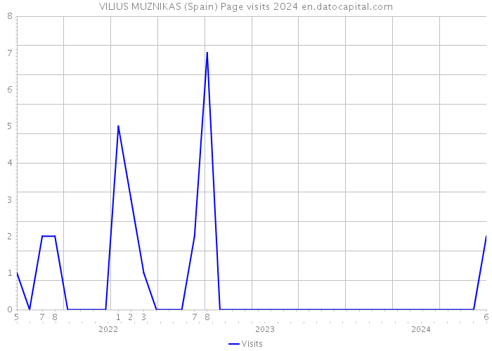 VILIUS MUZNIKAS (Spain) Page visits 2024 