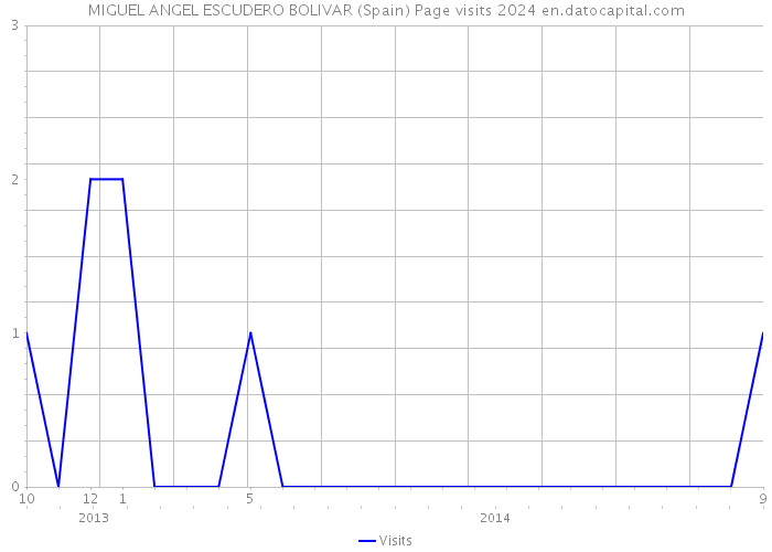 MIGUEL ANGEL ESCUDERO BOLIVAR (Spain) Page visits 2024 