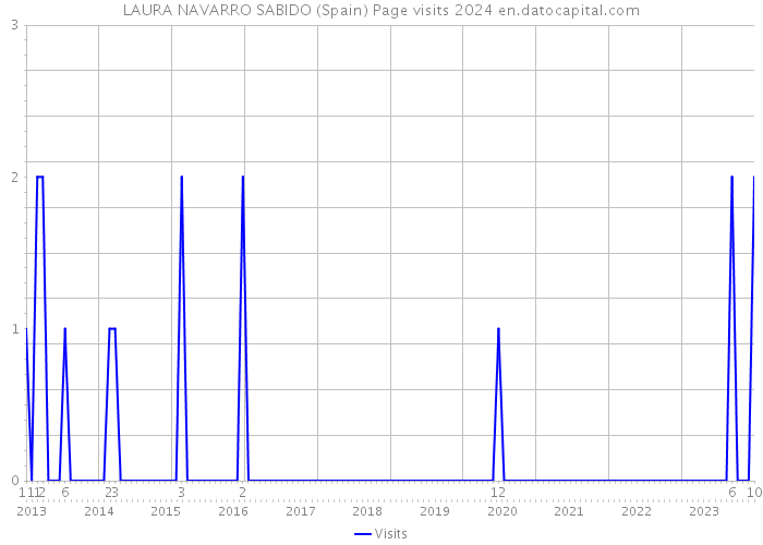 LAURA NAVARRO SABIDO (Spain) Page visits 2024 