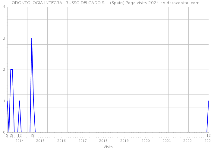 ODONTOLOGIA INTEGRAL RUSSO DELGADO S.L. (Spain) Page visits 2024 