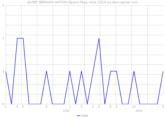 JAVIER SERRANO ANTON (Spain) Page visits 2024 