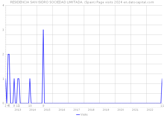 RESIDENCIA SAN ISIDRO SOCIEDAD LIMITADA. (Spain) Page visits 2024 