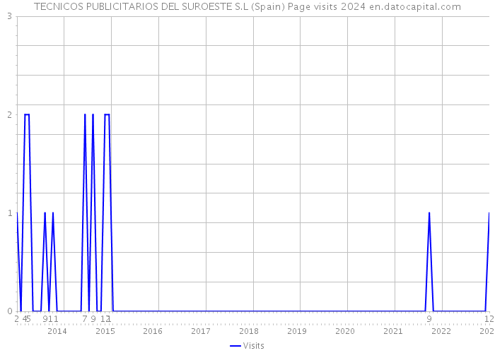 TECNICOS PUBLICITARIOS DEL SUROESTE S.L (Spain) Page visits 2024 