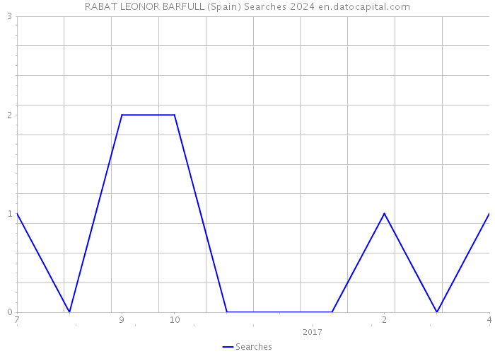 RABAT LEONOR BARFULL (Spain) Searches 2024 
