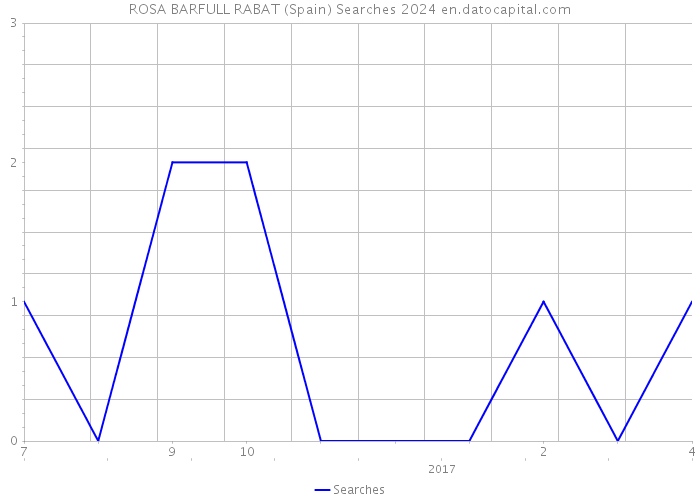 ROSA BARFULL RABAT (Spain) Searches 2024 