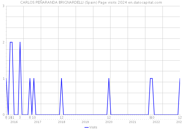 CARLOS PEÑARANDA BRIGNARDELLI (Spain) Page visits 2024 