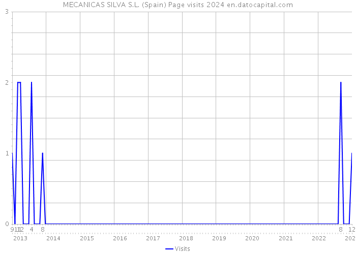 MECANICAS SILVA S.L. (Spain) Page visits 2024 