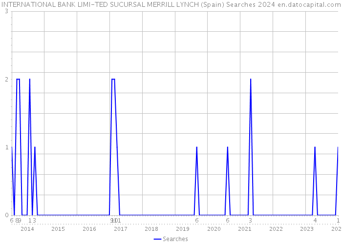 INTERNATIONAL BANK LIMI-TED SUCURSAL MERRILL LYNCH (Spain) Searches 2024 