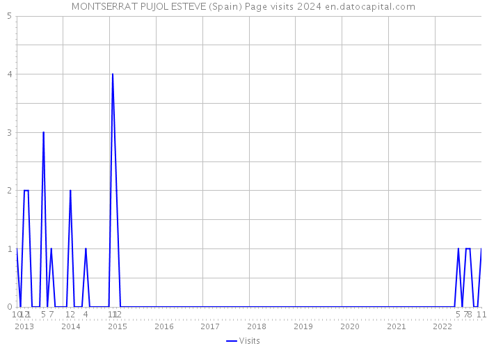 MONTSERRAT PUJOL ESTEVE (Spain) Page visits 2024 