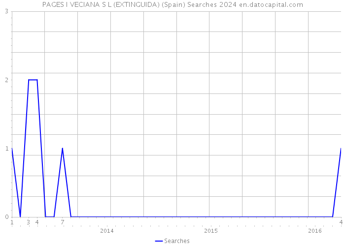PAGES I VECIANA S L (EXTINGUIDA) (Spain) Searches 2024 