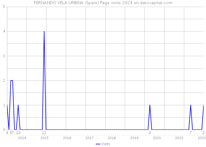 FERNANDO VELA URBINA (Spain) Page visits 2024 