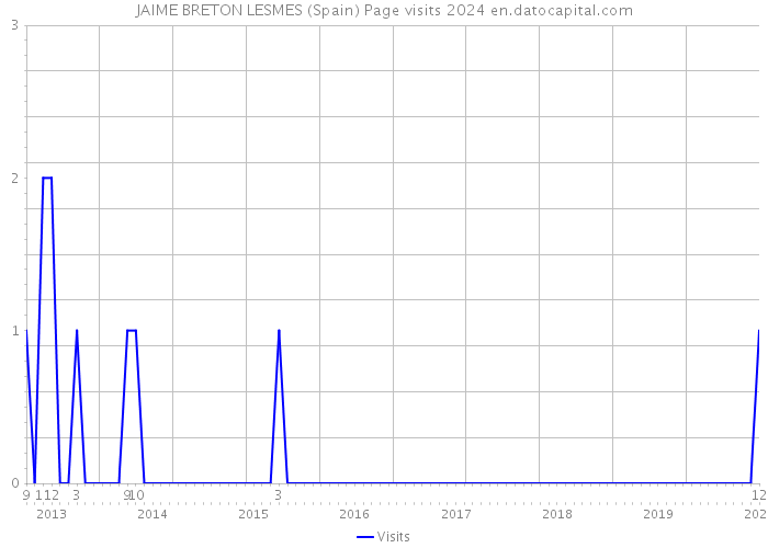 JAIME BRETON LESMES (Spain) Page visits 2024 