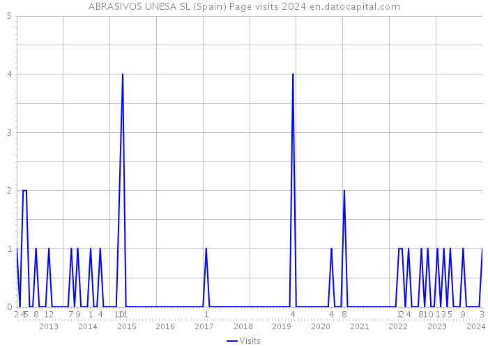 ABRASIVOS UNESA SL (Spain) Page visits 2024 