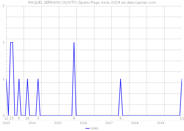 RAQUEL SERRANO OLIVITO (Spain) Page visits 2024 