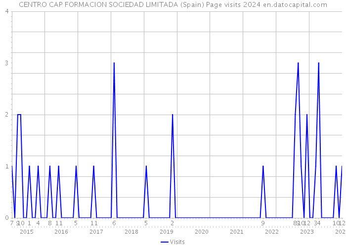 CENTRO CAP FORMACION SOCIEDAD LIMITADA (Spain) Page visits 2024 