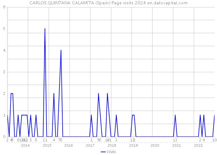 CARLOS QUINTANA CALAMITA (Spain) Page visits 2024 