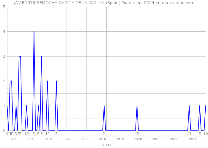 JAVIER TORREMOCHA GARCIA DE LA RASILLA (Spain) Page visits 2024 
