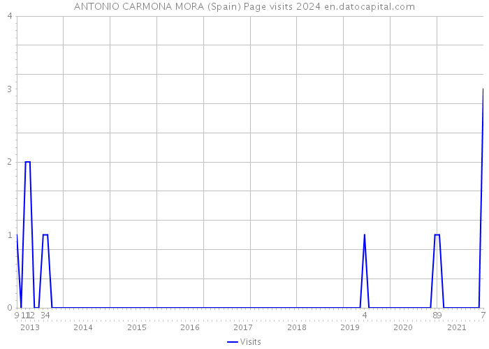 ANTONIO CARMONA MORA (Spain) Page visits 2024 