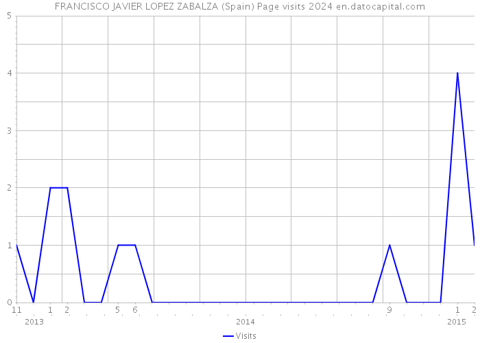 FRANCISCO JAVIER LOPEZ ZABALZA (Spain) Page visits 2024 