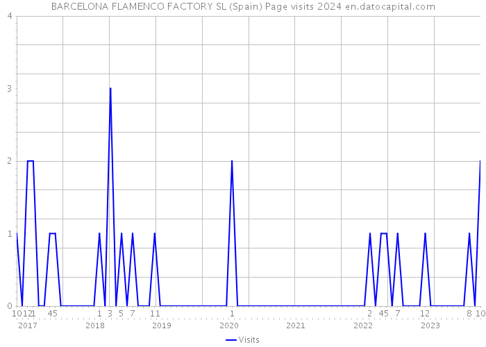 BARCELONA FLAMENCO FACTORY SL (Spain) Page visits 2024 