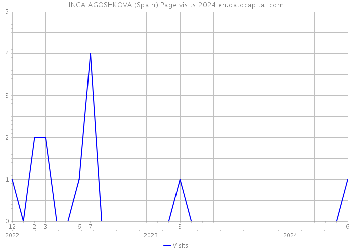 INGA AGOSHKOVA (Spain) Page visits 2024 