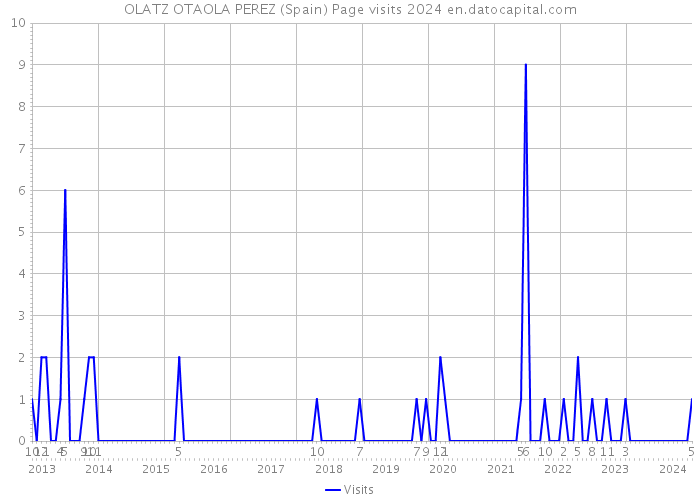 OLATZ OTAOLA PEREZ (Spain) Page visits 2024 