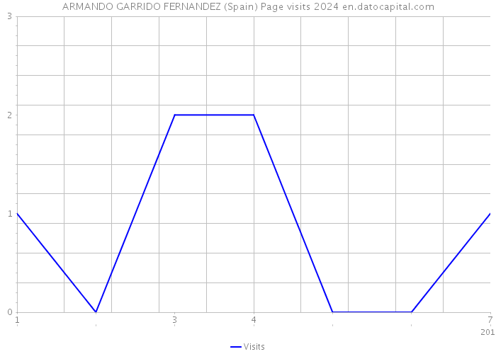 ARMANDO GARRIDO FERNANDEZ (Spain) Page visits 2024 