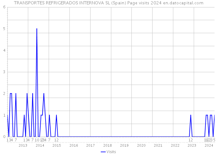 TRANSPORTES REFRIGERADOS INTERNOVA SL (Spain) Page visits 2024 