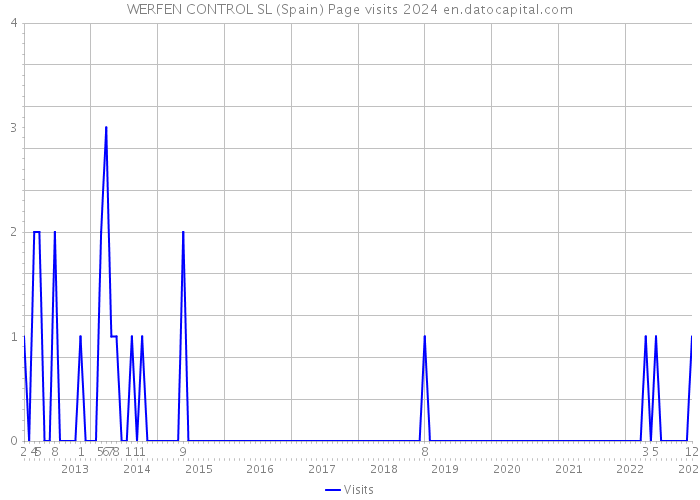 WERFEN CONTROL SL (Spain) Page visits 2024 