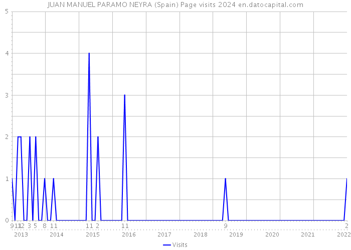 JUAN MANUEL PARAMO NEYRA (Spain) Page visits 2024 