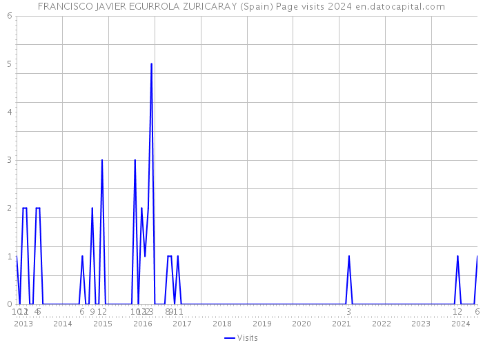 FRANCISCO JAVIER EGURROLA ZURICARAY (Spain) Page visits 2024 