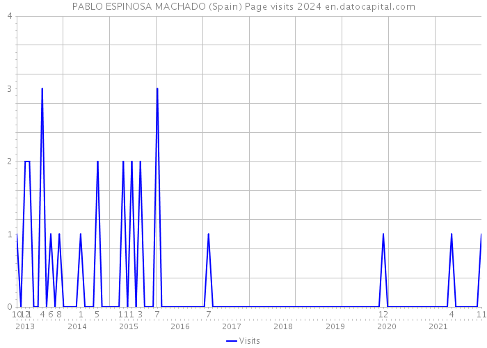 PABLO ESPINOSA MACHADO (Spain) Page visits 2024 