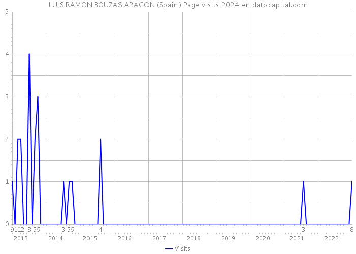 LUIS RAMON BOUZAS ARAGON (Spain) Page visits 2024 