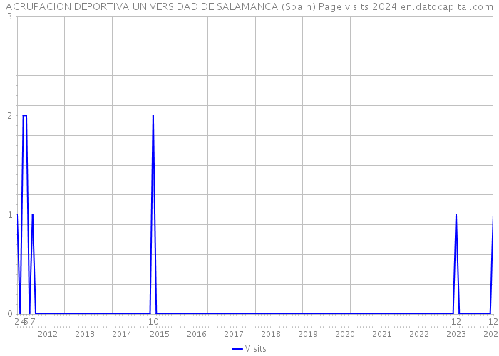 AGRUPACION DEPORTIVA UNIVERSIDAD DE SALAMANCA (Spain) Page visits 2024 
