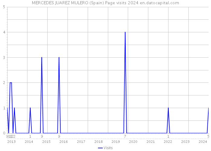 MERCEDES JUAREZ MULERO (Spain) Page visits 2024 
