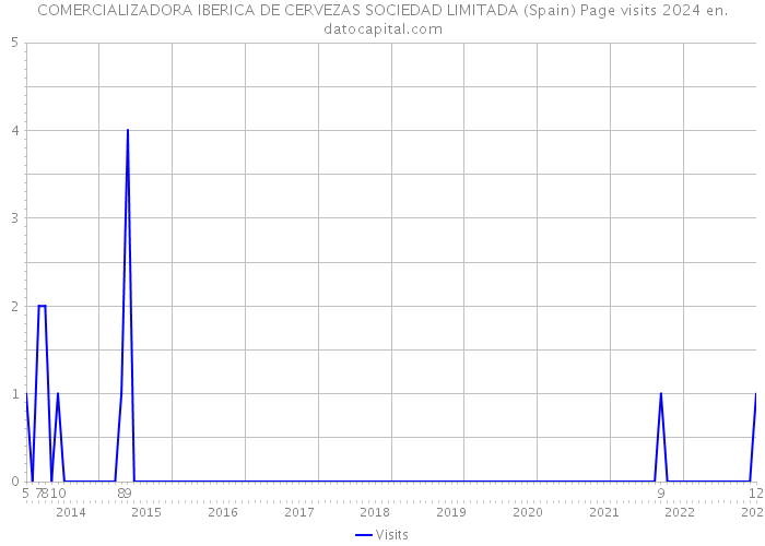 COMERCIALIZADORA IBERICA DE CERVEZAS SOCIEDAD LIMITADA (Spain) Page visits 2024 