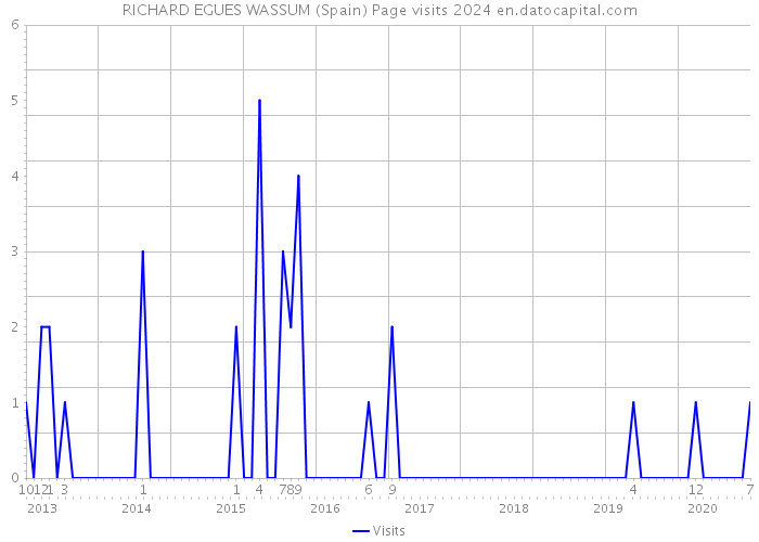 RICHARD EGUES WASSUM (Spain) Page visits 2024 