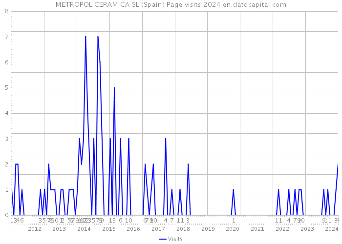 METROPOL CERAMICA SL (Spain) Page visits 2024 