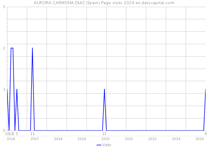 AURORA CARMONA DIAZ (Spain) Page visits 2024 