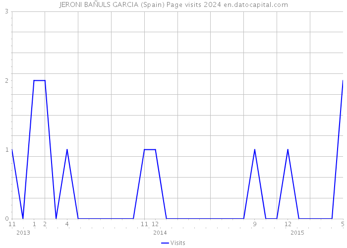 JERONI BAÑULS GARCIA (Spain) Page visits 2024 