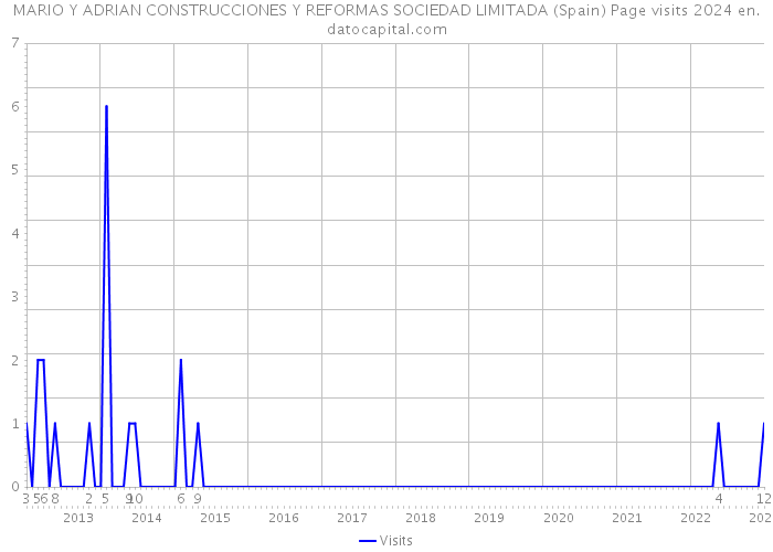 MARIO Y ADRIAN CONSTRUCCIONES Y REFORMAS SOCIEDAD LIMITADA (Spain) Page visits 2024 