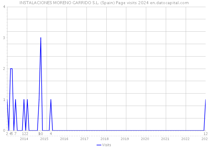 INSTALACIONES MORENO GARRIDO S.L. (Spain) Page visits 2024 