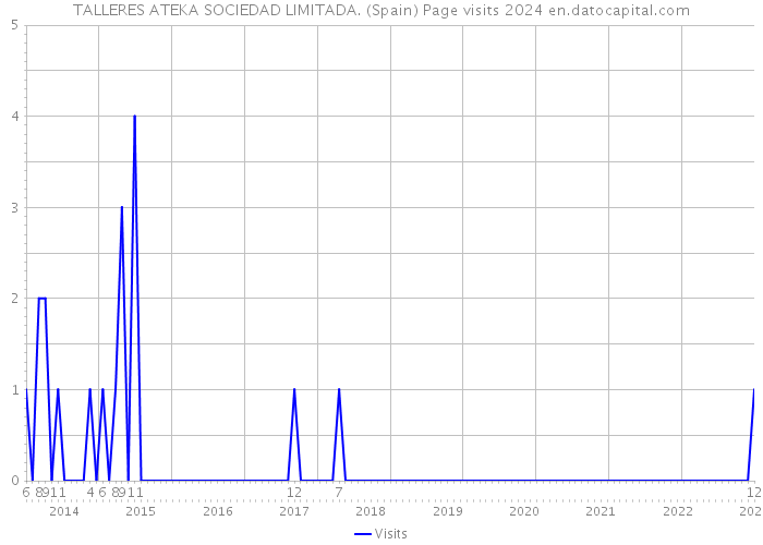 TALLERES ATEKA SOCIEDAD LIMITADA. (Spain) Page visits 2024 