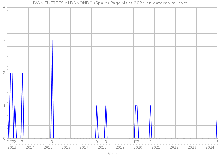 IVAN FUERTES ALDANONDO (Spain) Page visits 2024 