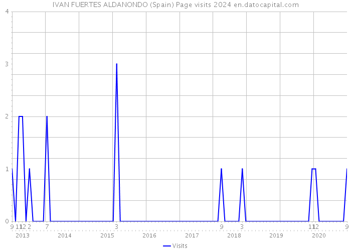 IVAN FUERTES ALDANONDO (Spain) Page visits 2024 