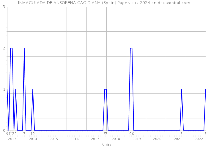 INMACULADA DE ANSORENA CAO DIANA (Spain) Page visits 2024 
