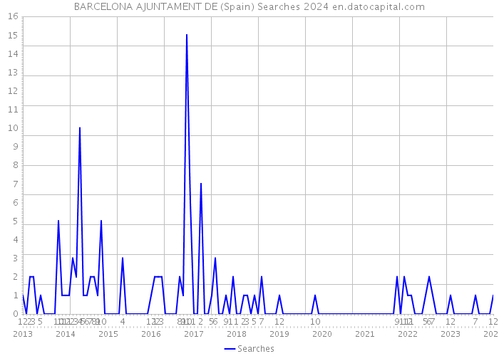 BARCELONA AJUNTAMENT DE (Spain) Searches 2024 