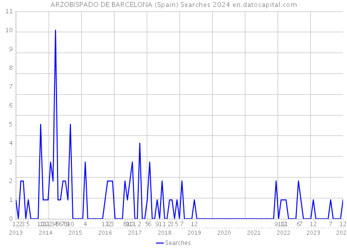 ARZOBISPADO DE BARCELONA (Spain) Searches 2024 
